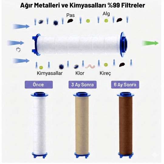 3 Adet Çok Katmanlı Yedek Duş Başlığı Filtresi